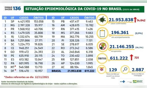 
							Brasil registra 14.642 casos e 731 mortes em 24 horas
						
						