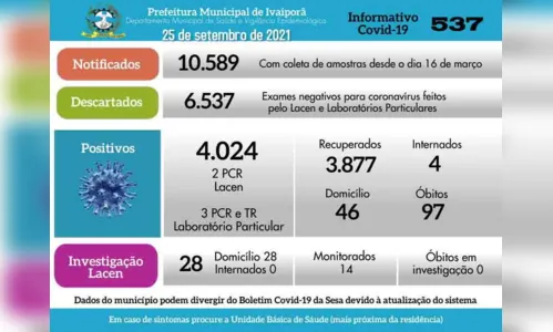 
							Ivaiporã registra 97º óbito por Covid, e cinco novos casos
						
						