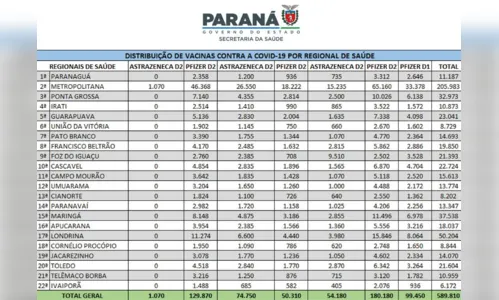 
						
							PR distribui mais de meio milhão de vacinas contra a Covid
						
						