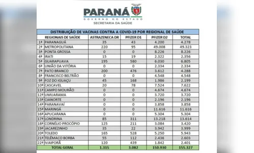 
							Região de Apucarana recebe mais 5 mil vacinas contra Covid
						
						