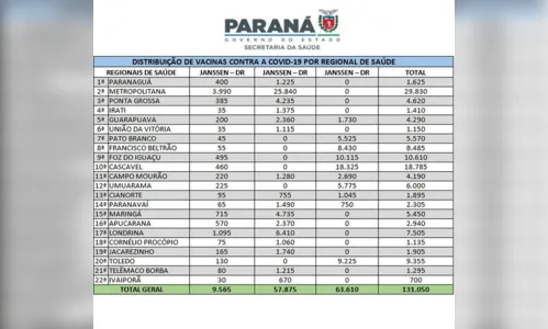 
						
							16ª RS de Apucarana recebe mais 2.940 vacinas da Janssen
						
						