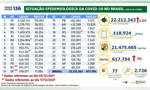
							BR registra 153 mortes e 3,3 mil casos de covid  em 24 horas
						
						