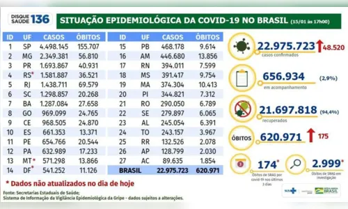 
							Brasil tem 22,9 milhões de casos e 620,9 mil mortes
						
						