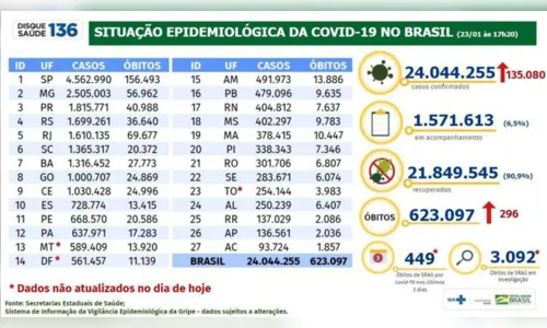 
							Em 24 horas, Brasil registrou mais 135.080 casos de covid-19
						
						