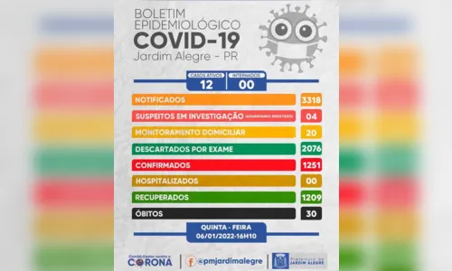 
							Saúde de Jardim Alegre confirma seis casos de Covid-19
						
						