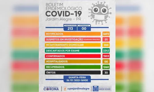 
							Boletim registra 46 casos positivos de Covid em J. Alegre
						
						