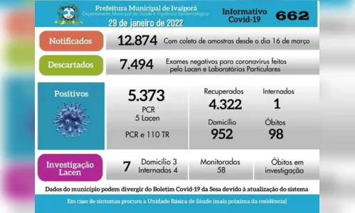 
						
							Ivaiporã registra mais 115 novos casos de cornavírus
						
						