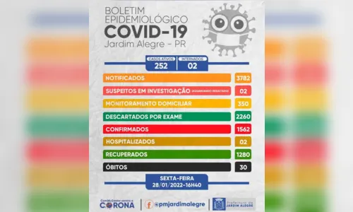 
							Jardim Alegre registra 50 casos positivos de Covid-19
						
						