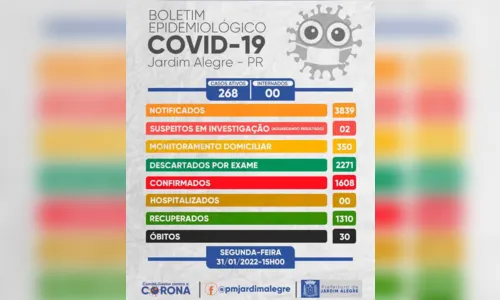 
						
							Saúde de J. Alegre registra mais 31 casos de Covid-19
						
						