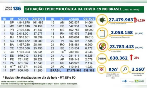 
							BR registra 314 mortes e 54,22 mil novos casos em 24 horas
						
						