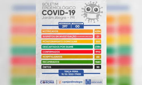 
							Covid: Mais 26 novos casos registrado em Jardim Alegre
						
						