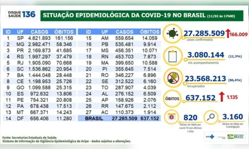 
							Covid: casos sobem para 27,2 milhões. Mortes são 637,1 mil
						
						