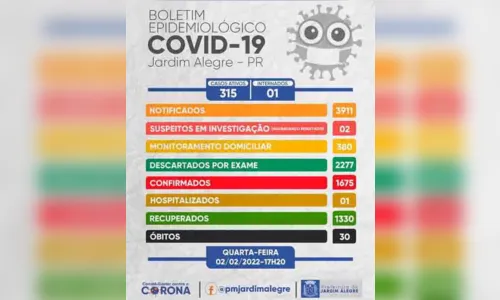 
							Jardim Alegre: 52 casos de Covid-19 confirmados nesta quarta
						
						