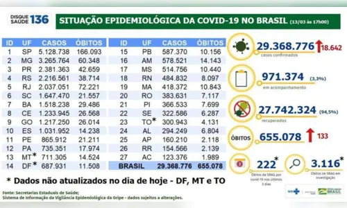 
							Brasil registra 29,3 milhões de casos e 655 mil óbitos
						
						