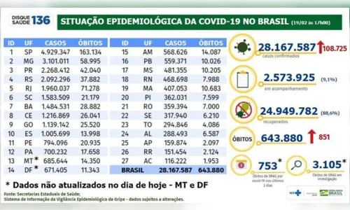 
							Brasil registra 851 mortes por covid-19 em 24 horas
						
						