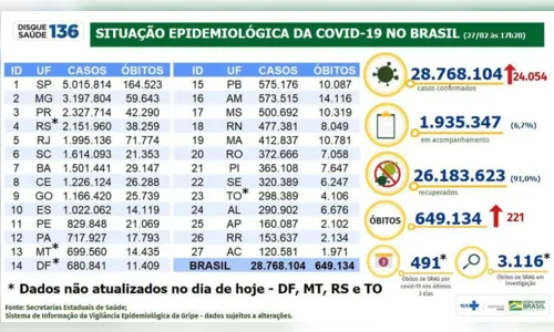 
							Brasil registra mais de 649 mil mortes por covid-19
						
						