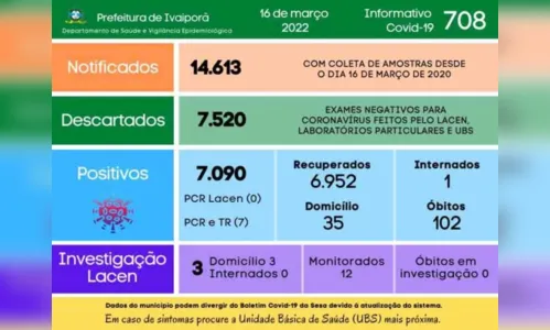 
						
							Ivaiporã registra sete casos de Covid-19, nesta quarta-feira
						
						