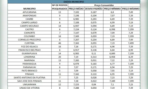 
						
							Pesquisa aponta que preço médio da gasolina no PR é de R$ 7,26
						
						