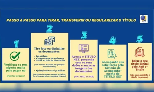 
							Prazo limite para regularizar o título de eleitor é 4 de maio
						
						