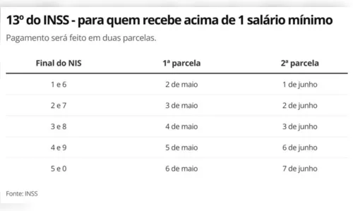 
							Aposentados e pensionistas do INSS começam a receber 13º
						
						
