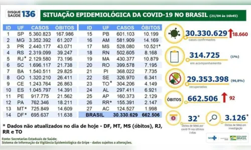
							Brasil registra 30,3 milhões de casos e 662,5 mil mortes
						
						