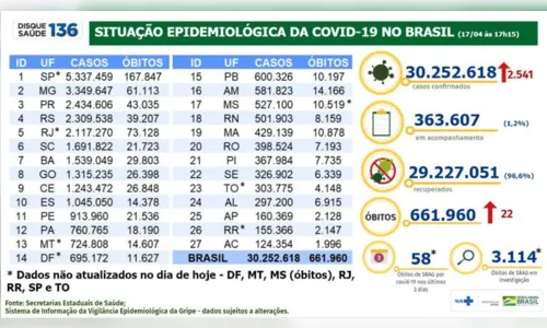 
							Brasil tem 30,25 milhões de casos e 661,9 mil mortes
						
						