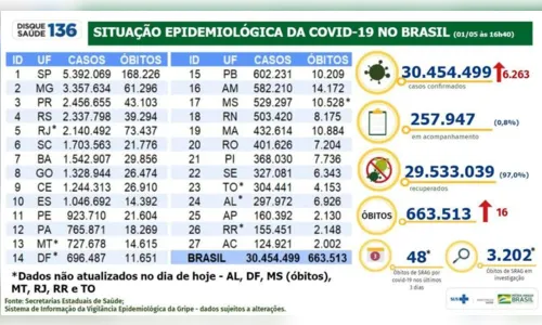 
							Covid-19: Brasil tem 6,263 novos casos e 16 óbitos
						
						