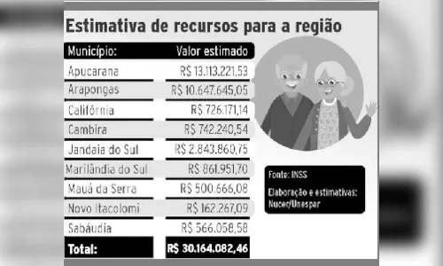 
						
							Parcela do 13º dos aposentados injeta R$30 milhões na região
						
						