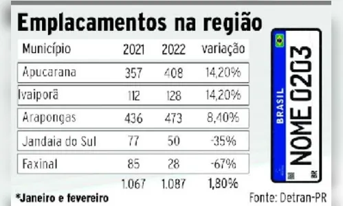 
							Preço e falta de componentes na indústria afetam vendas de veículos
						
						