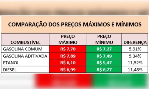 
						
							Preços do etanol e do diesel variam mais de 11% em Apucarana
						
						