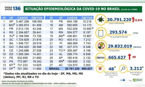 
							Brasil tem 12,6 mil novas infecções por covid-19 em 24h
						
						