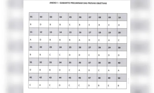 
							Comissão divulga gabarito da prova da GCM; confira
						
						