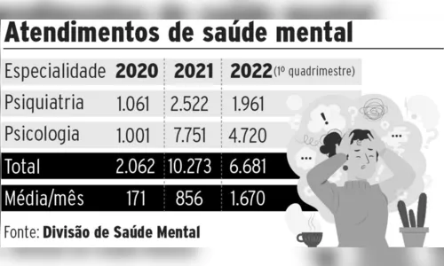 
						
							Pandemia faz disparar número de casos de doenças mentais
						
						