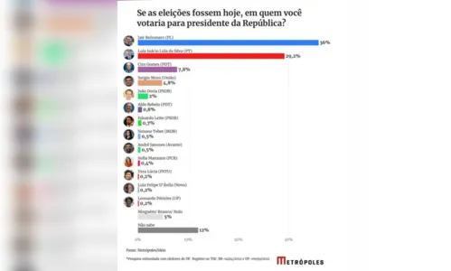 
							Pesquisa: Bolsonaro lidera intenção de votos no DF com 36%
						
						