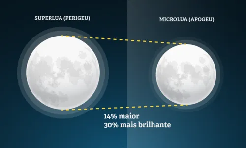 
						
							Astronomia: julho terá chuva de meteoros e a terceira superlua do ano
						
						