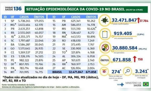 
							Brasil registra 158 óbitos e 37.784 casos em 24 horas
						
						