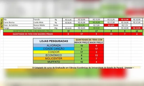 
						
							Consumidor tem que andar muito para economizar nas compras
						
						