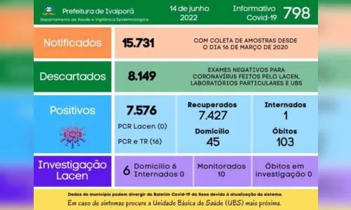 
							Ivaiporã confirma 16 novos casos de Covid-19
						
						
