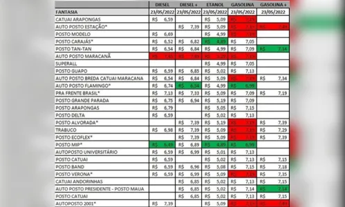 
							Procon divulga lista de preços dos combustíveis em Arapongas
						
						