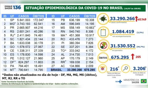 
							Brasil registra 40.149 novos casos e 205 mortes em 24 horas
						
						