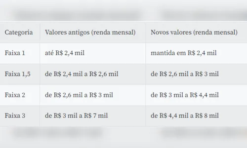 
							Caixa aumenta faixas de renda para Casa Verde e Amarela
						
						