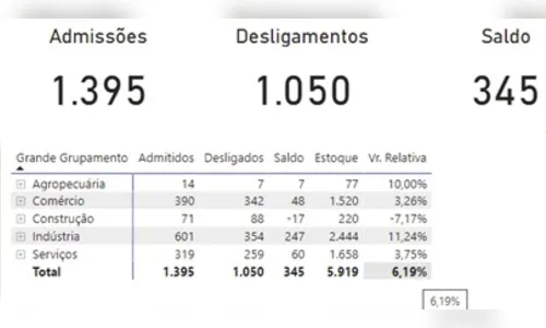 
						
							Jandaia do Sul comemora bom momento na recuperação econômica
						
						