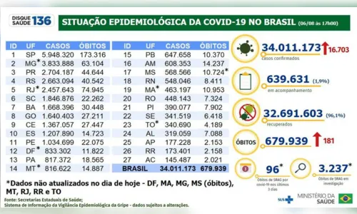 
							Brasil registra 181 óbitos e 16,7 mil casos em 24 horas
						
						
