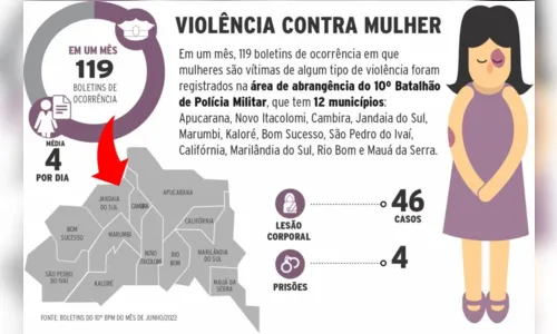 
						
							Violência contra mulher fez 4 vítimas a cada dia na região; entenda
						
						