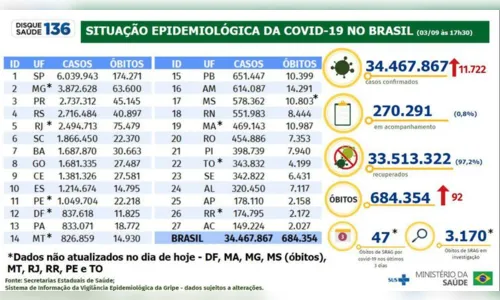 
							Brasil registra 11.722 casos de covid-19 e 92 mortes em 24 horas
						
						