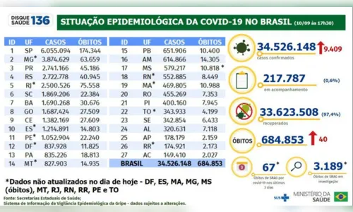 
							Brasil registra 9,4 mil novos casos e 40 óbitos em 24 horas
						
						