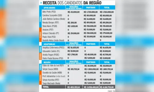 
							Candidatos a deputado da região têm R$ 4,2 mi para gastar na campanha
						
						