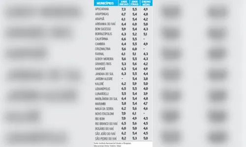 
						
							Confira as notas do Ideb dos municípios da região
						
						