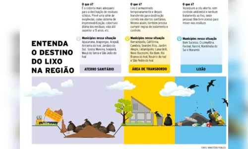 
						
							Erradicação de lixões ainda desafia prefeituras da região; saiba mais
						
						