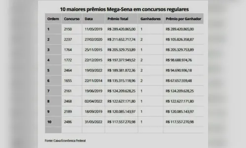 
							Mega-Sena sorteia um dos maiores prêmios da história neste sábado (24)
						
						
